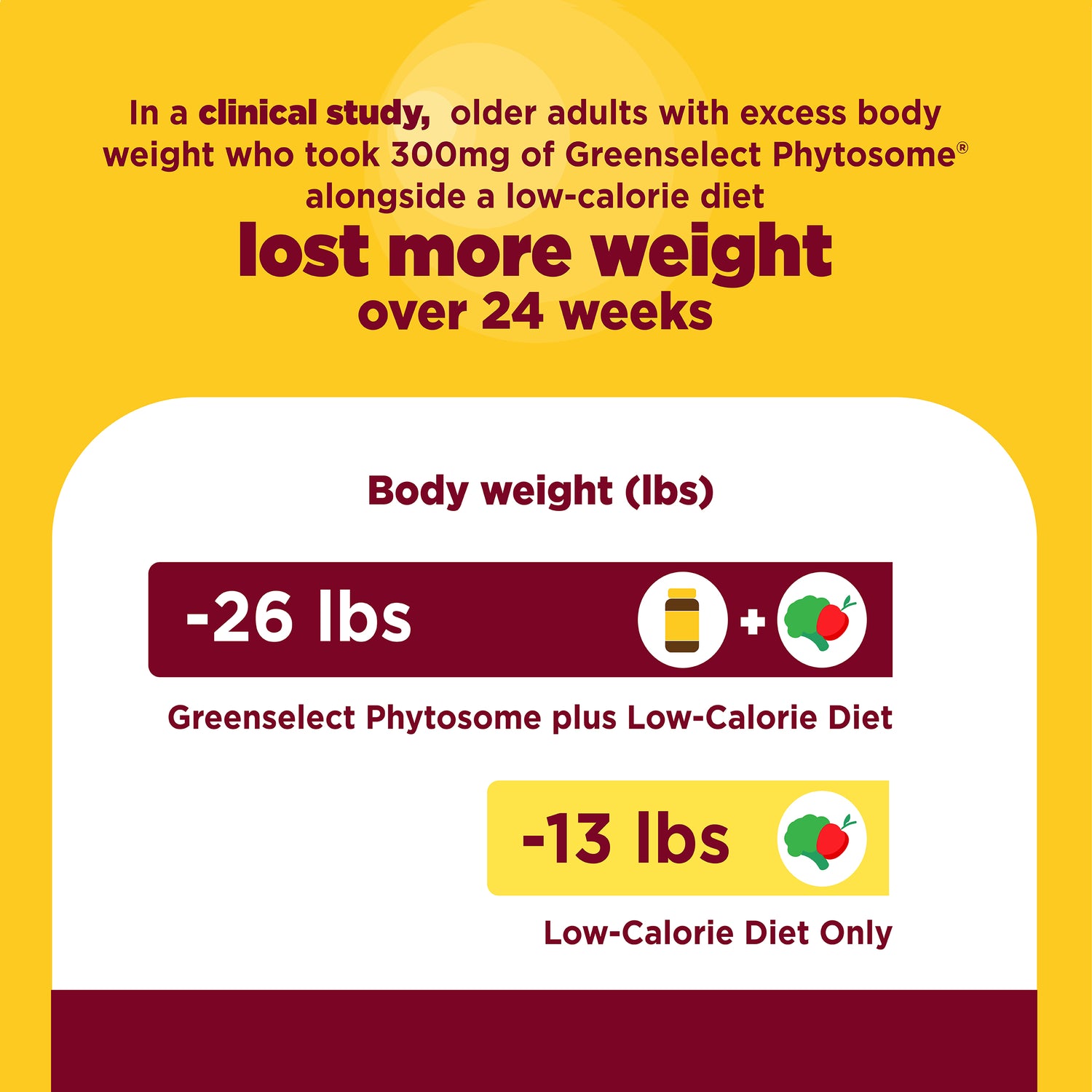 Metabolyze Capsules With Chromium, Green Tea Phytosome & B12 | An infographic with a yellow and white background showing a clinical study result: older adults taking 300mg of Greenselect Phytosome alongside a low-calorie diet lost more weight, with body weight reductions of -26 lbs and -13 lbs displayed in maroon and yellow blocks.