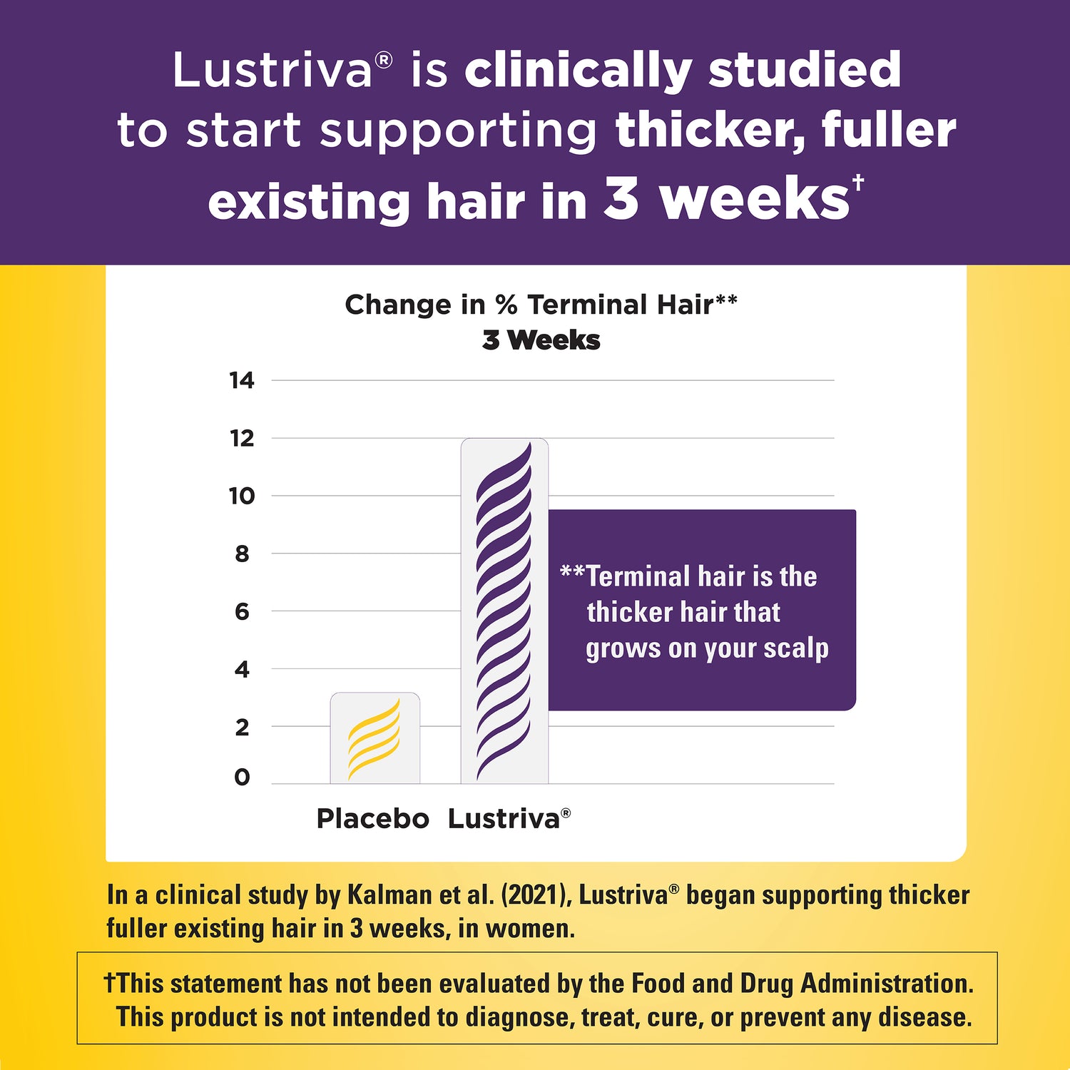 Hair Growth Lustriva® with Vitamin A & C Softgels | An informational graphic for Lustriva featuring a clinical study result chart showing a bar graph of 'Change in % Terminal Hair' over 3 weeks, comparing Lustriva and Placebo.